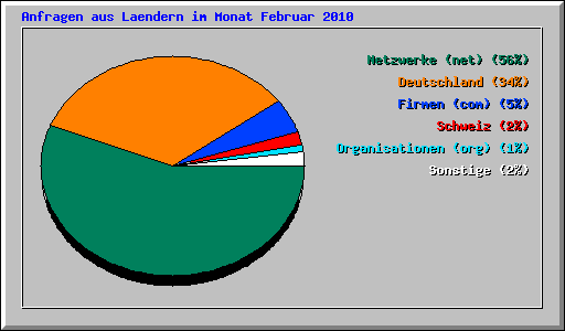 Anfragen aus Laendern im Monat Februar 2010