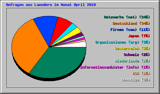 Anfragen aus Laendern im Monat April 2010