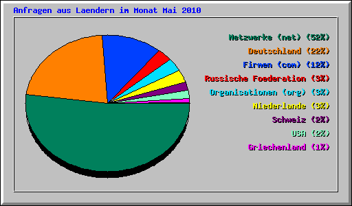Anfragen aus Laendern im Monat Mai 2010