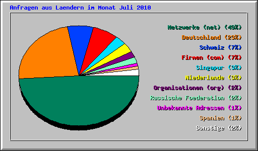 Anfragen aus Laendern im Monat Juli 2010