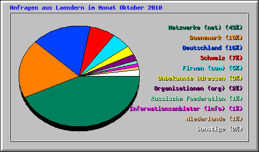 Anfragen aus Laendern im Monat Oktober 2010