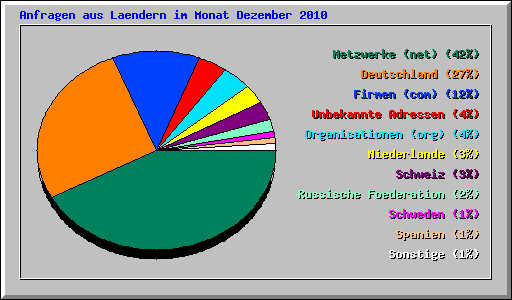Anfragen aus Laendern im Monat Dezember 2010