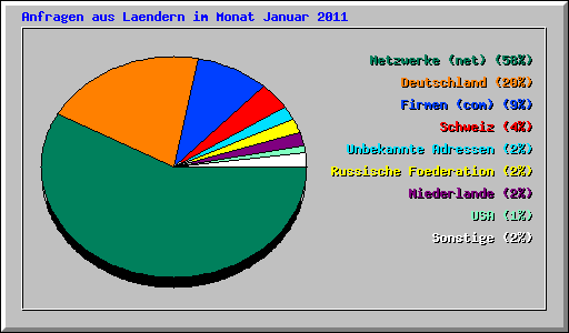Anfragen aus Laendern im Monat Januar 2011