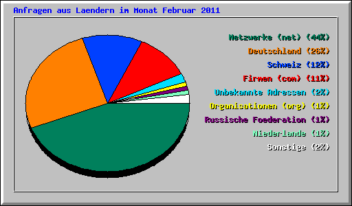 Anfragen aus Laendern im Monat Februar 2011