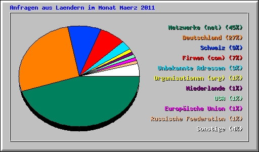 Anfragen aus Laendern im Monat Maerz 2011