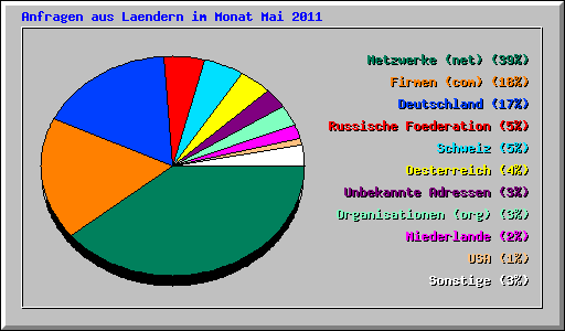 Anfragen aus Laendern im Monat Mai 2011