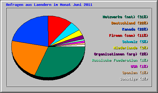 Anfragen aus Laendern im Monat Juni 2011