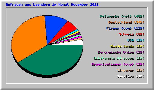 Anfragen aus Laendern im Monat November 2011