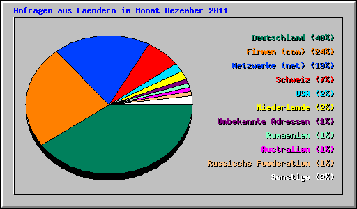 Anfragen aus Laendern im Monat Dezember 2011