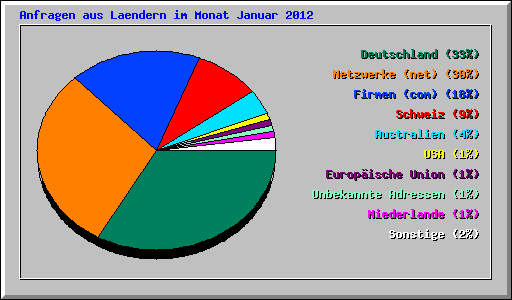 Anfragen aus Laendern im Monat Januar 2012