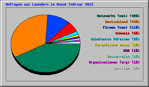 Anfragen aus Laendern im Monat Februar 2012