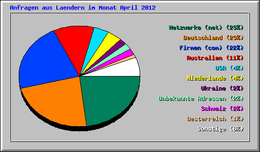 Anfragen aus Laendern im Monat April 2012