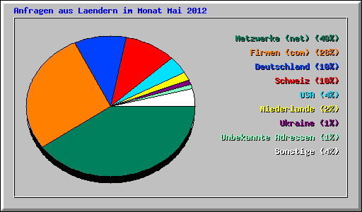 Anfragen aus Laendern im Monat Mai 2012