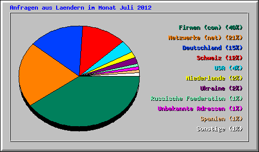 Anfragen aus Laendern im Monat Juli 2012