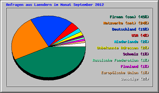 Anfragen aus Laendern im Monat September 2012