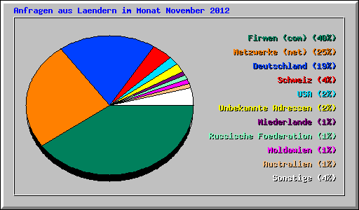 Anfragen aus Laendern im Monat November 2012