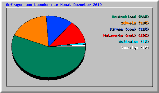 Anfragen aus Laendern im Monat Dezember 2012