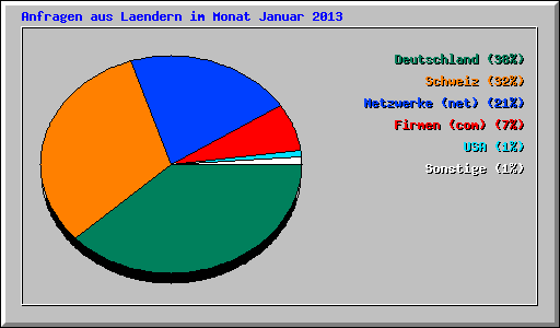 Anfragen aus Laendern im Monat Januar 2013