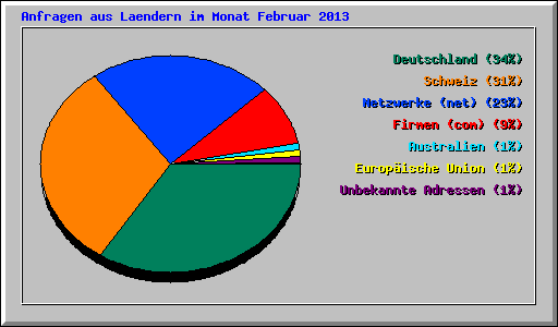 Anfragen aus Laendern im Monat Februar 2013