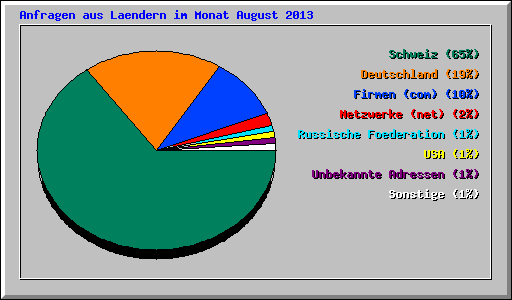 Anfragen aus Laendern im Monat August 2013