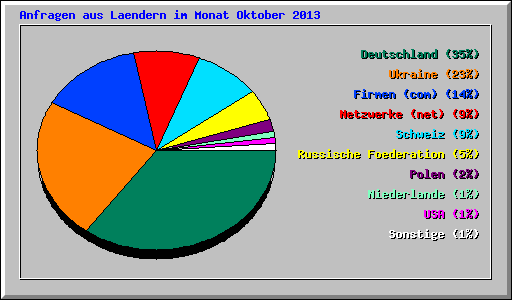 Anfragen aus Laendern im Monat Oktober 2013