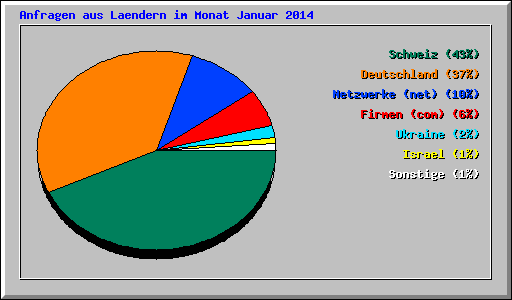 Anfragen aus Laendern im Monat Januar 2014