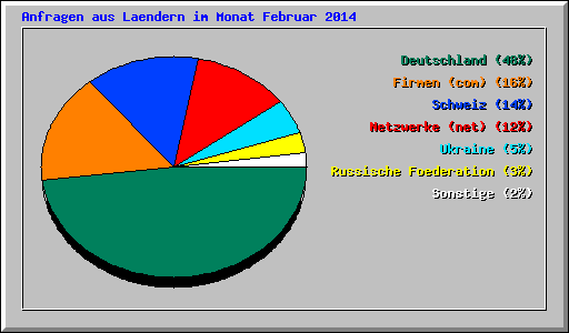 Anfragen aus Laendern im Monat Februar 2014