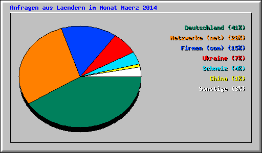 Anfragen aus Laendern im Monat Maerz 2014