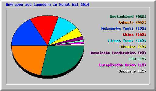 Anfragen aus Laendern im Monat Mai 2014