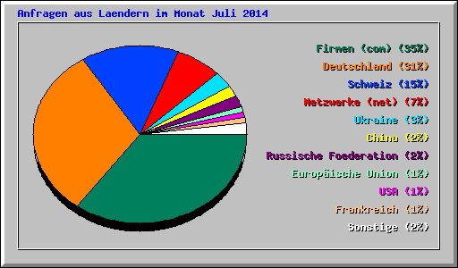Anfragen aus Laendern im Monat Juli 2014