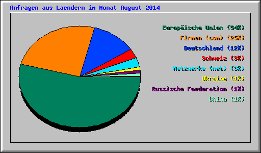 Anfragen aus Laendern im Monat August 2014