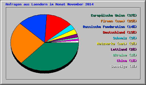 Anfragen aus Laendern im Monat November 2014