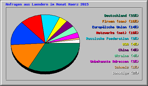 Anfragen aus Laendern im Monat Maerz 2015