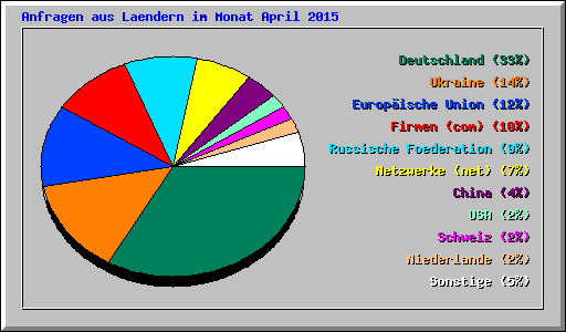 Anfragen aus Laendern im Monat April 2015