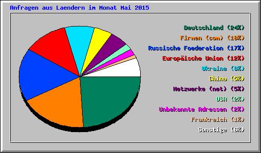 Anfragen aus Laendern im Monat Mai 2015