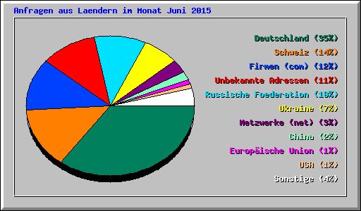 Anfragen aus Laendern im Monat Juni 2015