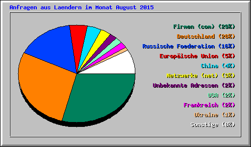Anfragen aus Laendern im Monat August 2015