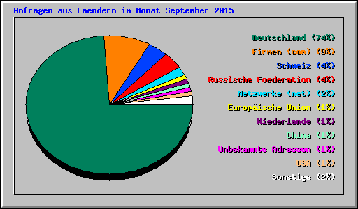 Anfragen aus Laendern im Monat September 2015