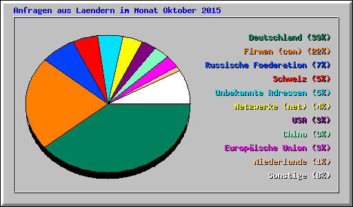 Anfragen aus Laendern im Monat Oktober 2015