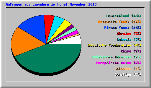Anfragen aus Laendern im Monat November 2015