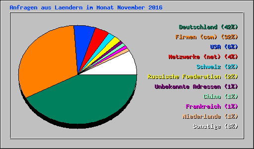 Anfragen aus Laendern im Monat November 2016