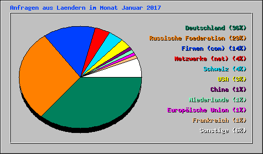 Anfragen aus Laendern im Monat Januar 2017