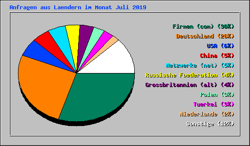 Anfragen aus Laendern im Monat Juli 2019