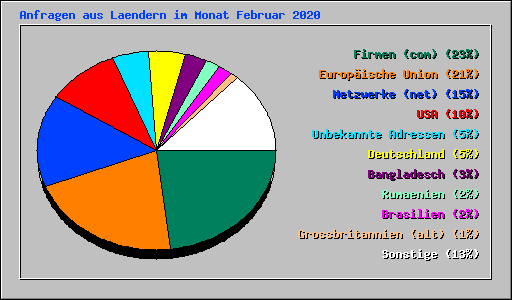 Anfragen aus Laendern im Monat Februar 2020