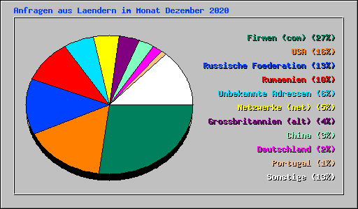 Anfragen aus Laendern im Monat Dezember 2020