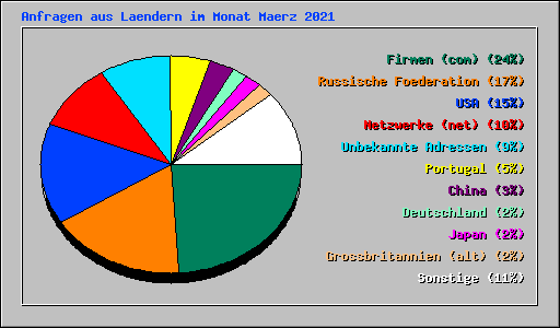 Anfragen aus Laendern im Monat Maerz 2021