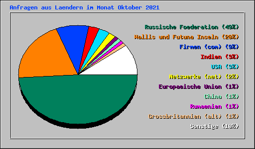 Anfragen aus Laendern im Monat Oktober 2021