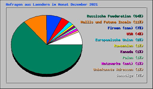 Anfragen aus Laendern im Monat Dezember 2021