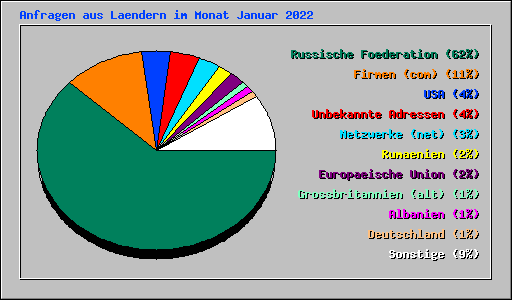 Anfragen aus Laendern im Monat Januar 2022