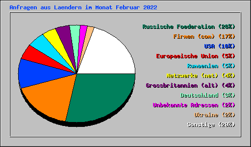 Anfragen aus Laendern im Monat Februar 2022